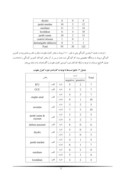 مقاله بررسی آلودگی میکروبی دست پرسنل بخش های بیمارستان خاتم الانبیاء شهرستان سلماس در سال 1391 صفحه 5 