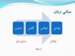 دانلود فایل پاورپوینت روش‌شناسی آموزش زبان فارسی صفحه 2 