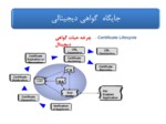 دانلود فایل پاورپوینت بررسی و ارزیابی جایگاه گواهی دیجیتالی در ایران صفحه 4 