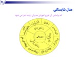 دانلود فایل پاورپوینت نظام شایستگی درشرکت ملی گاز ایران صفحه 14 