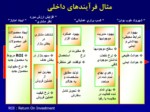 دانلود فایل پاورپوینت روش ارزیابی متوازن ( Balanced Score Card ) صفحه 13 