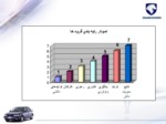 دانلود فایل پاورپوینت نتایج ارزیابی نظر سنجی APO در معاونت تولید خودرو سواری صفحه 6 
