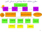 دانلود فایل پاورپوینت سیستم شبکه در نظام خدمات بهداشتی ایران صفحه 11 