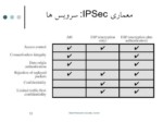 دانلود فایل پاورپوینت امنیت IP ( IPSec ) صفحه 12 