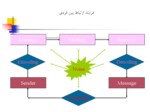 دانلود فایل پاورپوینت ارتباطات در برنامه های بهداشتی صفحه 20 