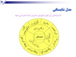 دانلود فایل پاورپوینت نظام شایستگی درشرکت ملی گاز ایران با تأکید بر جذب شایستگان و پرورش کارآمدان صفحه 14 