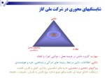 دانلود فایل پاورپوینت نظام شایستگی درشرکت ملی گاز ایران با تأکید بر جذب شایستگان و پرورش کارآمدان صفحه 8 