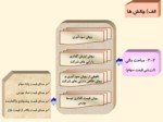 دانلود فایل پاورپوینت اجرای اصل 44 قانون اساسی و خصوصی سازی بانک ها صفحه 19 