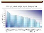 دانلود پاورپوینت مقایسه آمار طول راهها و تصادفات جاده ای ایران با سایر کشورها صفحه 11 