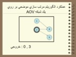 دانلود پاورپوینت شبکه های فعالیت صفحه 16 