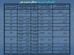 دانلود پاورپوینت ارزیابی اثرات تعیین حداقل دستمزد بر اشتغال ( سنی وجنسی ) در ایران 1375 - 1350 صفحه 20 