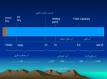 دانلود فایل پاورپوینت تهویه خاک صفحه 12 