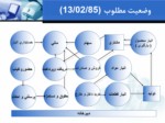 دانلود فایل پاورپوینت گزارش عملکرد واحد فن آوری اطلاعات صفحه 2 