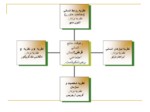 دانلود فایل پاورپویننت نظریه های سازمان و مدیریت ( سیر رهیافتهای علمی به مدیریت ) صفحه 13 