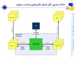 دانلود فایل پاورپوینت پروژه اتاق پایاپای الکترونیکی ( پایا ) صفحه 3 