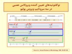 دانلود فایل پاورپوینت واکسنهای موجود برای ویروس پولیو صفحه 5 