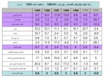 دانلود فایل پاورپوینت مروری بر روند شاخص های کلان اقتصادی و چشم انداز اقتصاد ایران صفحه 3 
