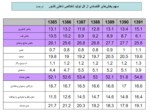 دانلود فایل پاورپوینت مروری بر روند شاخص های کلان اقتصادی و چشم انداز اقتصاد ایران صفحه 4 