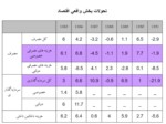 دانلود فایل پاورپوینت مروری بر روند شاخص های کلان اقتصادی و چشم انداز اقتصاد ایران صفحه 5 