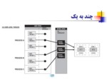 دانلود فایل پاورپوینت برنامه نویسی چند نخی با POSIX صفحه 13 