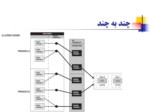 دانلود فایل پاورپوینت برنامه نویسی چند نخی با POSIX صفحه 17 