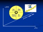 دانلود فایل پاورپوینت نحوه مدیریت و نگارش فرایندهای آموزشی صفحه 11 