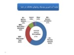 دانلود فایل پاورپوینت سمینار بررسی تولید همزمان برق و آب شیرین با استفاده از انرژی‌های نو صفحه 16 