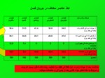 دانلود فایل پاورپوینت فعالیت های بعد از جمع آوری حاصلات صفحه 5 