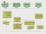 دانلود فایل پاورپوینت 5 آموزش و بهسازی نیروی انسانی صفحه 18 