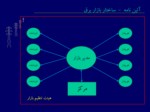 دانلود فایل پاورپوینت ساختار بازار برق ایران صفحه 9 