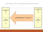 دانلود فایل پاورپوینت سیستم بهره وری شرکت ملی نفت ایران صفحه 6 