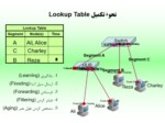 دانلود فایل پاورپوینت LAN Network Attacks صفحه 11 