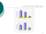 دانلود پاورپوینت مدیریت تقاضای آب با استفاده از تحلیل دینامیک سیستم صفحه 20 