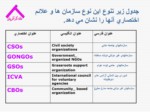 دانلود فایل پاورپوینت کارآفرینی در نهادهای جامعه مدنی صفحه 10 