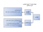 دانلود فایل پاورپوینت تحقق پذیری معماری ایرانی - اسلامی با تأکید بر ایجاد هویت در شهرهای جدید صفحه 2 