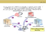 دانلود فایل پاورپوینت معرفی و آشنایی با شبکه های کامپیوتری NGN صفحه 19 
