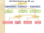 دانلود فایل پاورپوینت مدیریت دانش درشرکت نفتی شل KM in Shell Global Solutions صفحه 11 