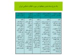 دانلود فایل پاورپوینت انقلاب اسلامی ایران ودست آوردها وآسییب شناسی آن صفحه 12 