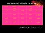 دانلود فایل پاورپوینت تحلیلی بر نظام ملی نوآوری ایران صفحه 8 