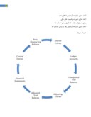 فلوچارت چرخه حسابدری شرکت های تولیدی و بازرگانی صفحه 2 